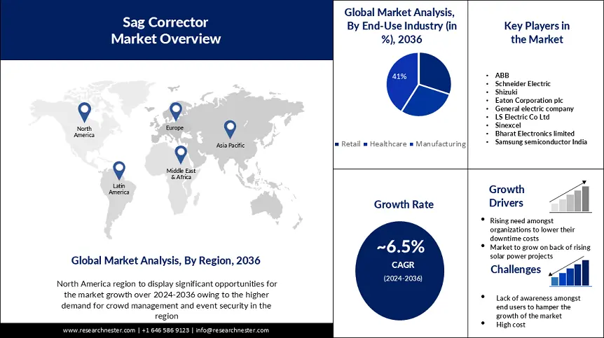 Sag Corrector Market Demand